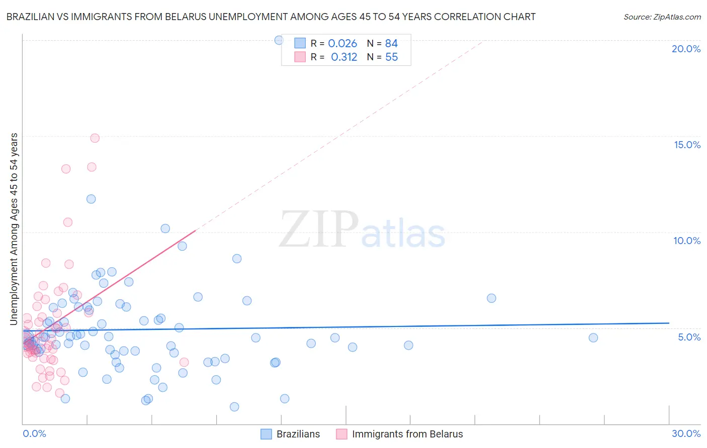 Brazilian vs Immigrants from Belarus Unemployment Among Ages 45 to 54 years