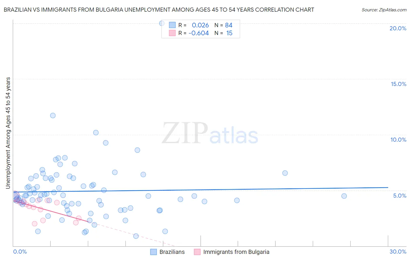 Brazilian vs Immigrants from Bulgaria Unemployment Among Ages 45 to 54 years