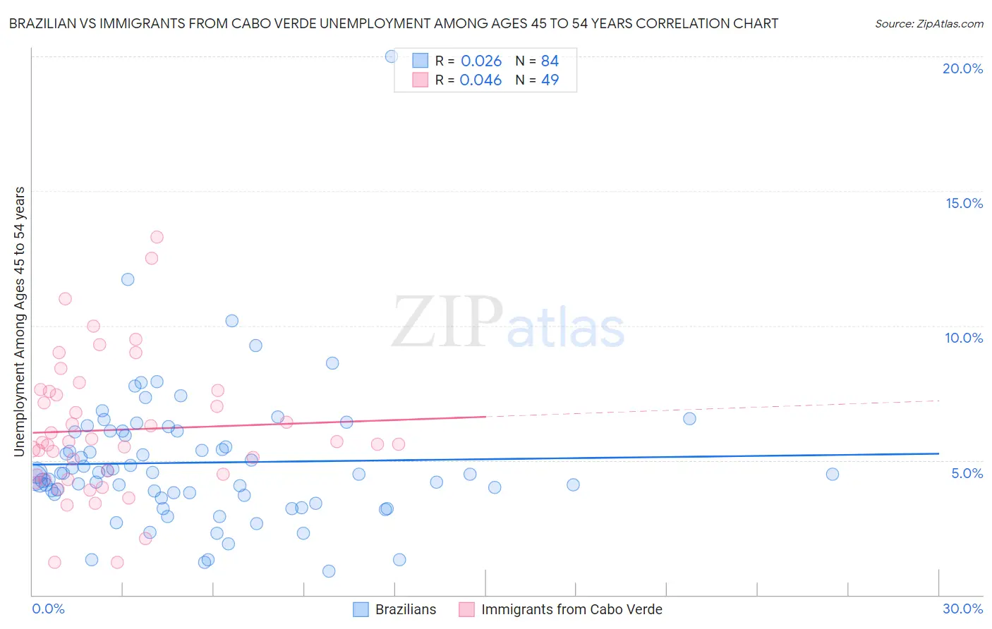 Brazilian vs Immigrants from Cabo Verde Unemployment Among Ages 45 to 54 years