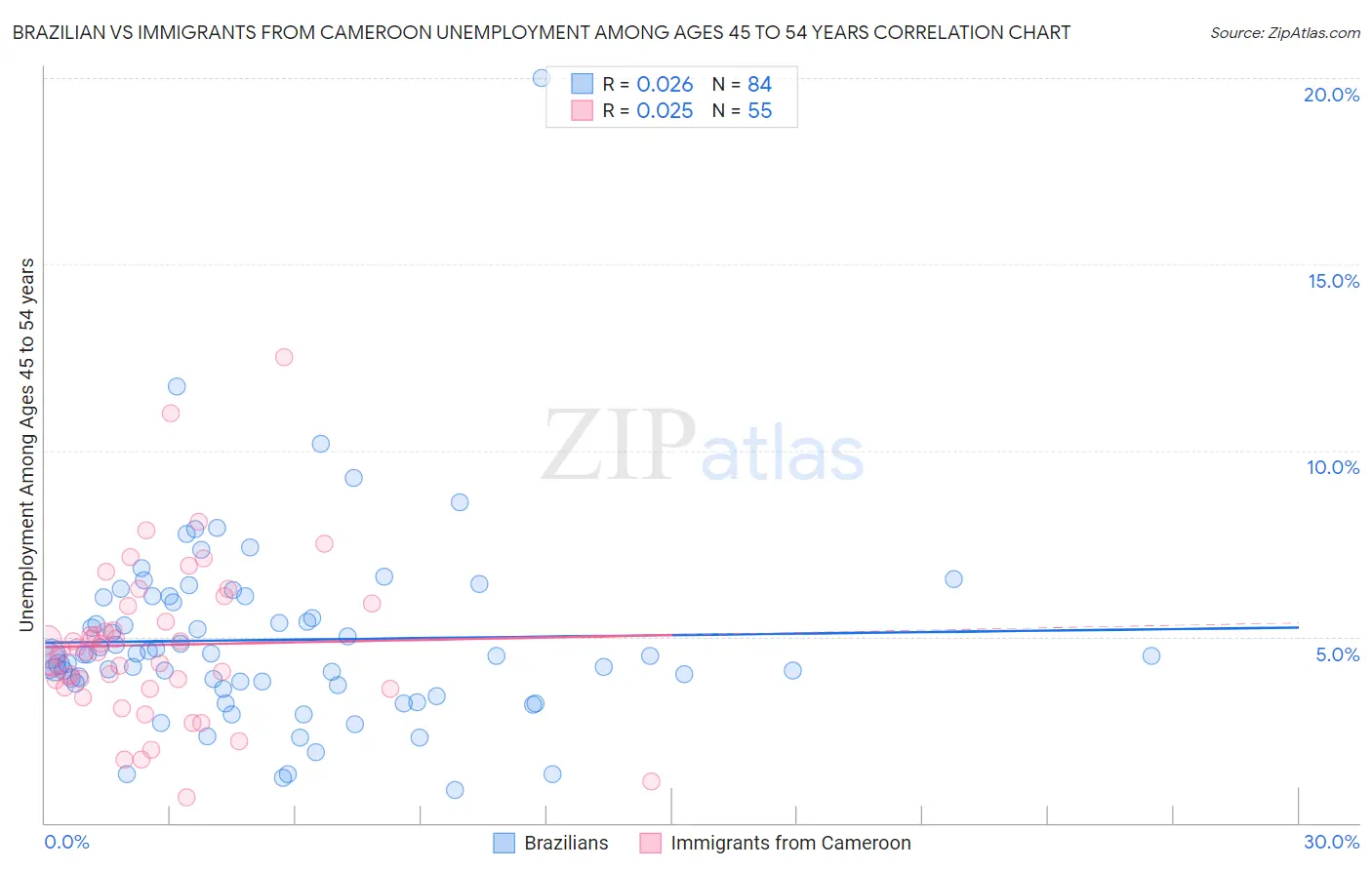 Brazilian vs Immigrants from Cameroon Unemployment Among Ages 45 to 54 years