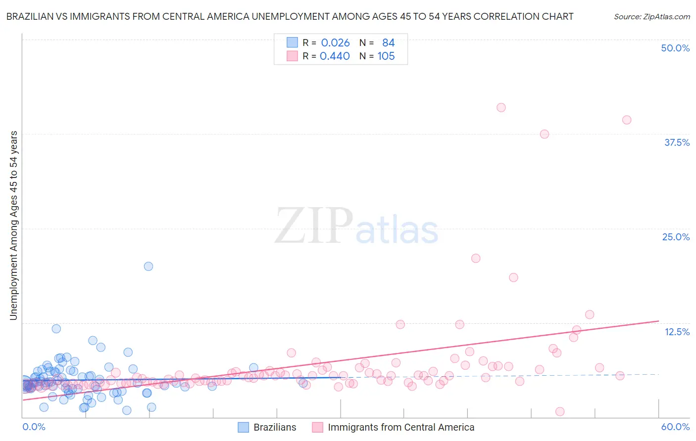 Brazilian vs Immigrants from Central America Unemployment Among Ages 45 to 54 years