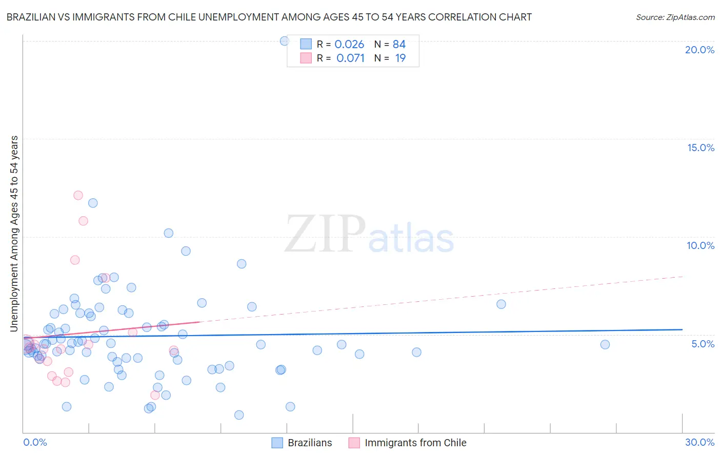 Brazilian vs Immigrants from Chile Unemployment Among Ages 45 to 54 years