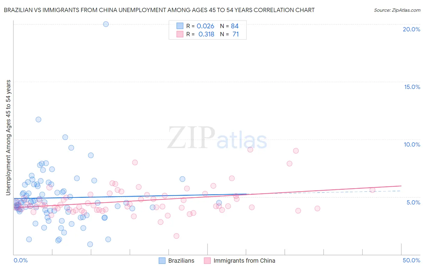 Brazilian vs Immigrants from China Unemployment Among Ages 45 to 54 years