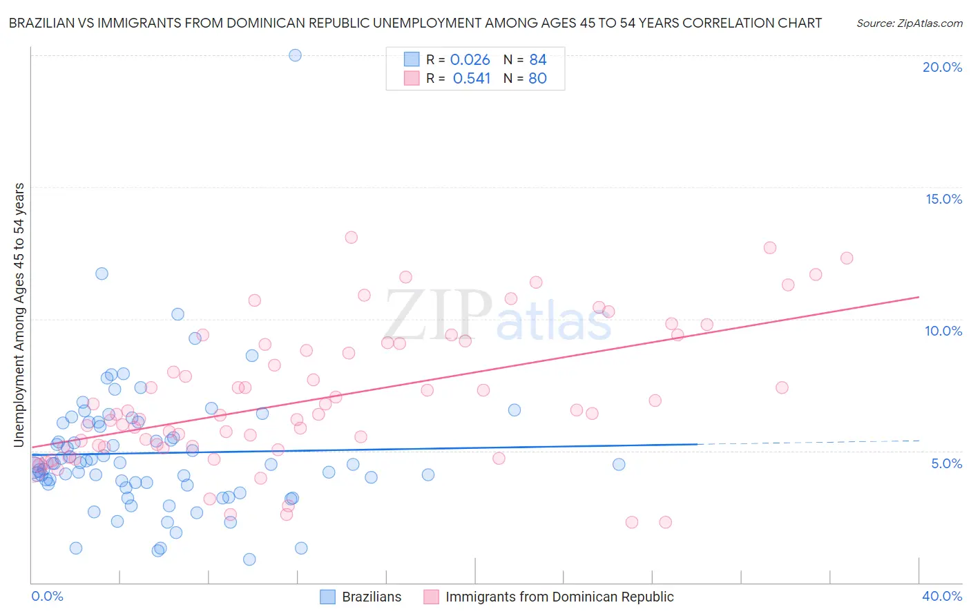 Brazilian vs Immigrants from Dominican Republic Unemployment Among Ages 45 to 54 years