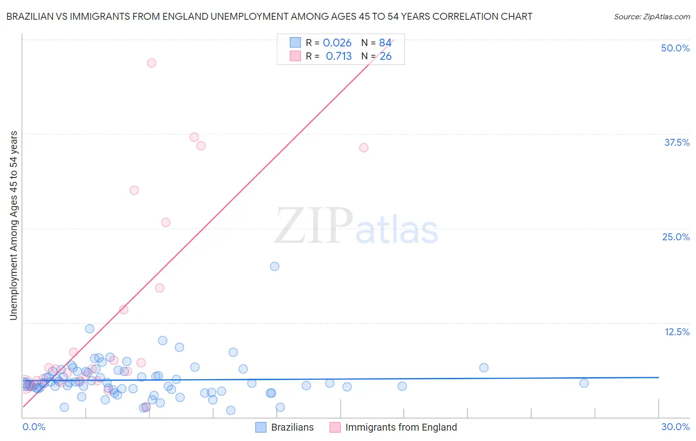 Brazilian vs Immigrants from England Unemployment Among Ages 45 to 54 years