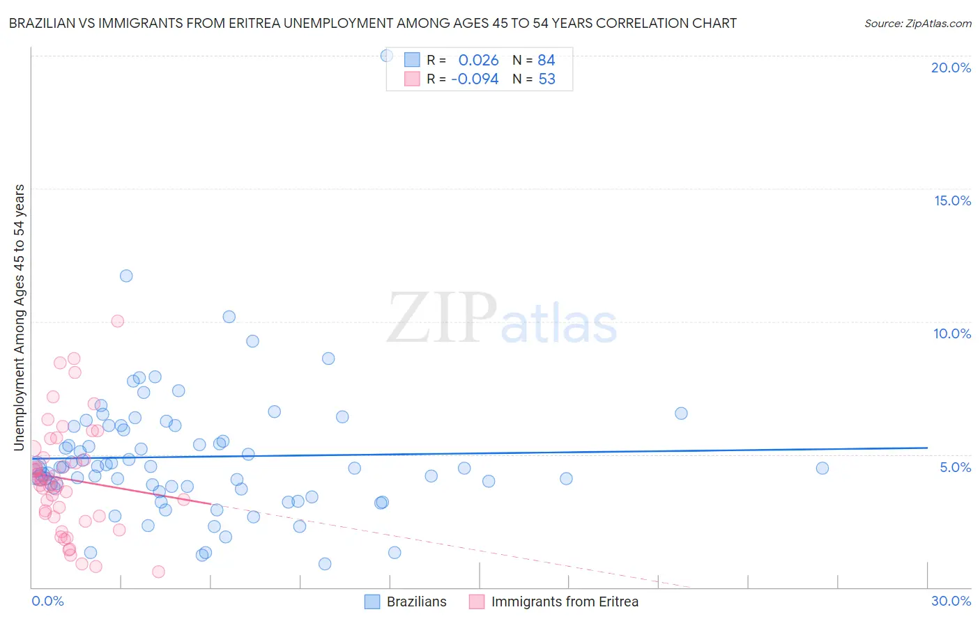 Brazilian vs Immigrants from Eritrea Unemployment Among Ages 45 to 54 years