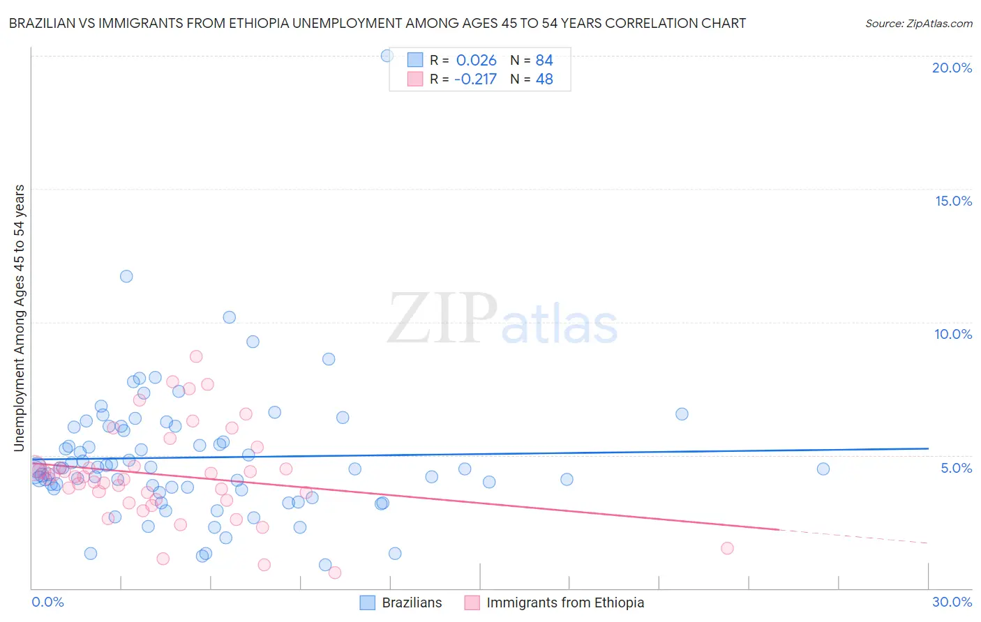 Brazilian vs Immigrants from Ethiopia Unemployment Among Ages 45 to 54 years