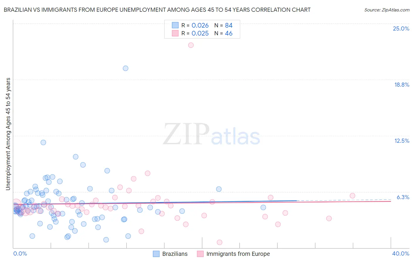 Brazilian vs Immigrants from Europe Unemployment Among Ages 45 to 54 years