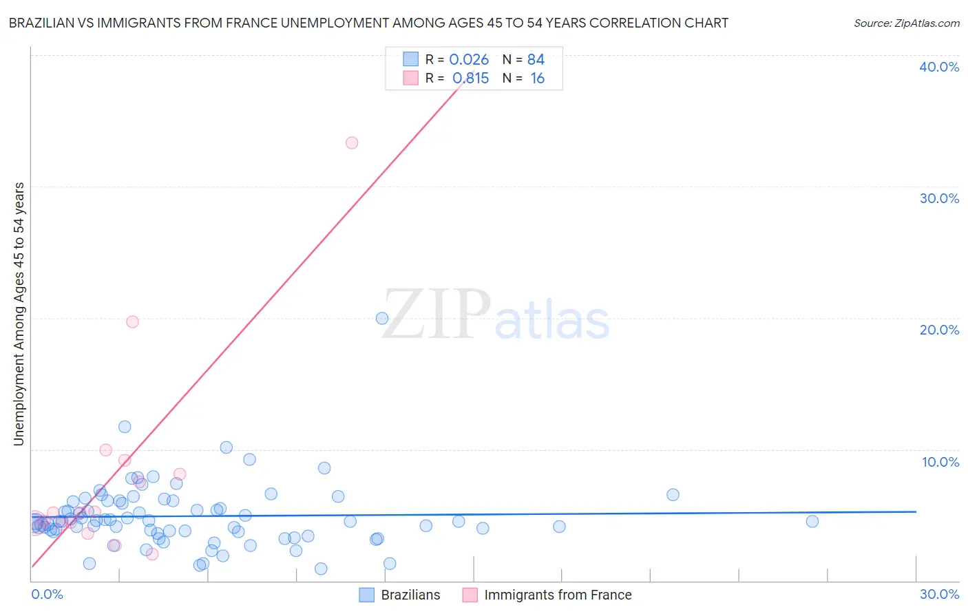 Brazilian vs Immigrants from France Unemployment Among Ages 45 to 54 years