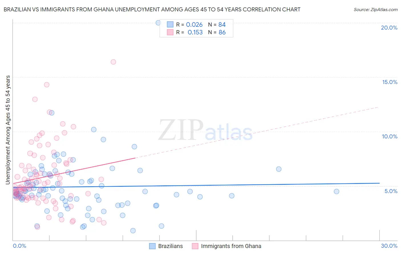 Brazilian vs Immigrants from Ghana Unemployment Among Ages 45 to 54 years