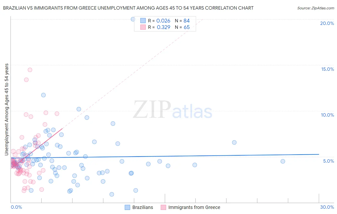 Brazilian vs Immigrants from Greece Unemployment Among Ages 45 to 54 years