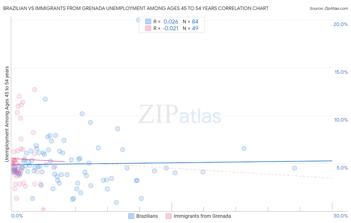 Brazilian vs Immigrants from Grenada Unemployment Among Ages 45 to 54 years