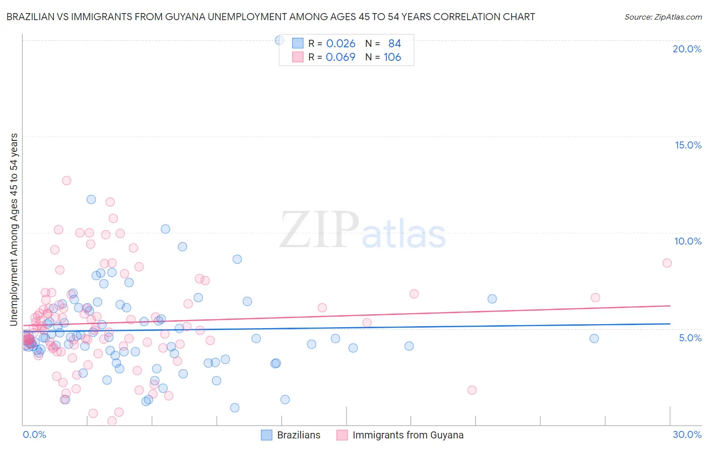 Brazilian vs Immigrants from Guyana Unemployment Among Ages 45 to 54 years
