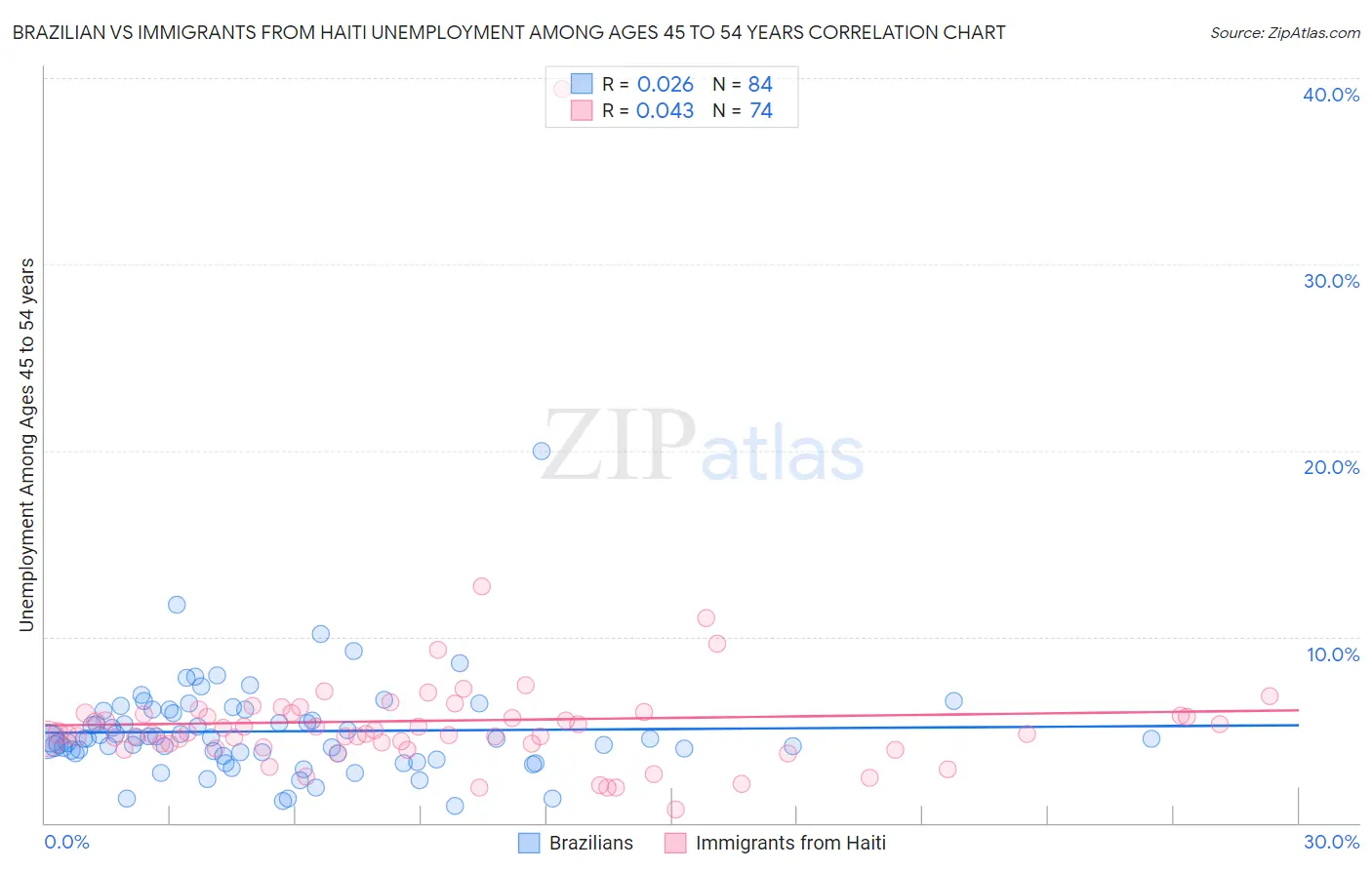 Brazilian vs Immigrants from Haiti Unemployment Among Ages 45 to 54 years