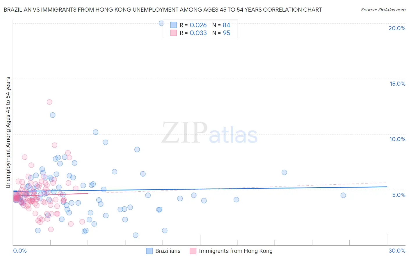 Brazilian vs Immigrants from Hong Kong Unemployment Among Ages 45 to 54 years