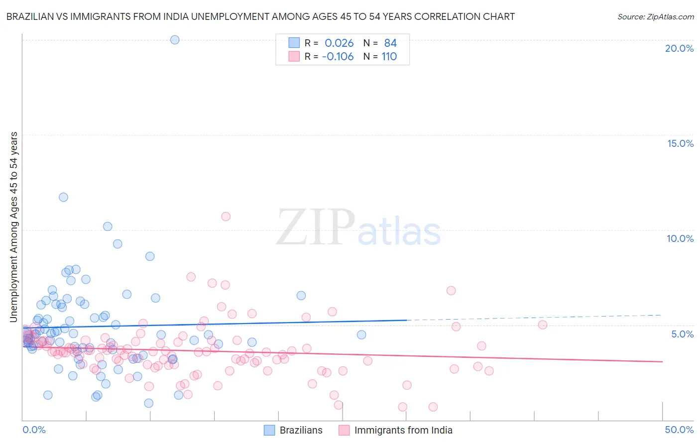 Brazilian vs Immigrants from India Unemployment Among Ages 45 to 54 years