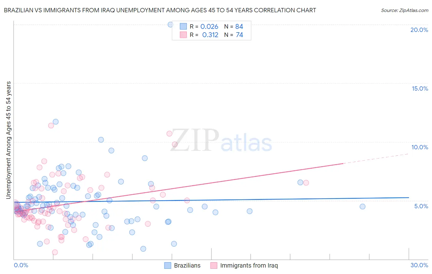 Brazilian vs Immigrants from Iraq Unemployment Among Ages 45 to 54 years