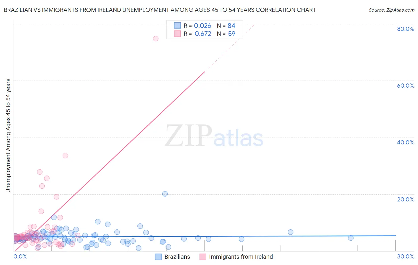 Brazilian vs Immigrants from Ireland Unemployment Among Ages 45 to 54 years