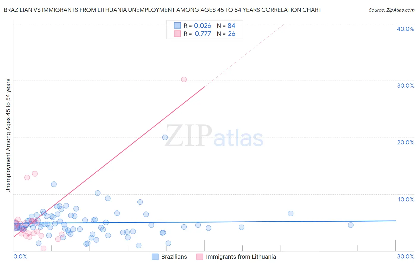 Brazilian vs Immigrants from Lithuania Unemployment Among Ages 45 to 54 years