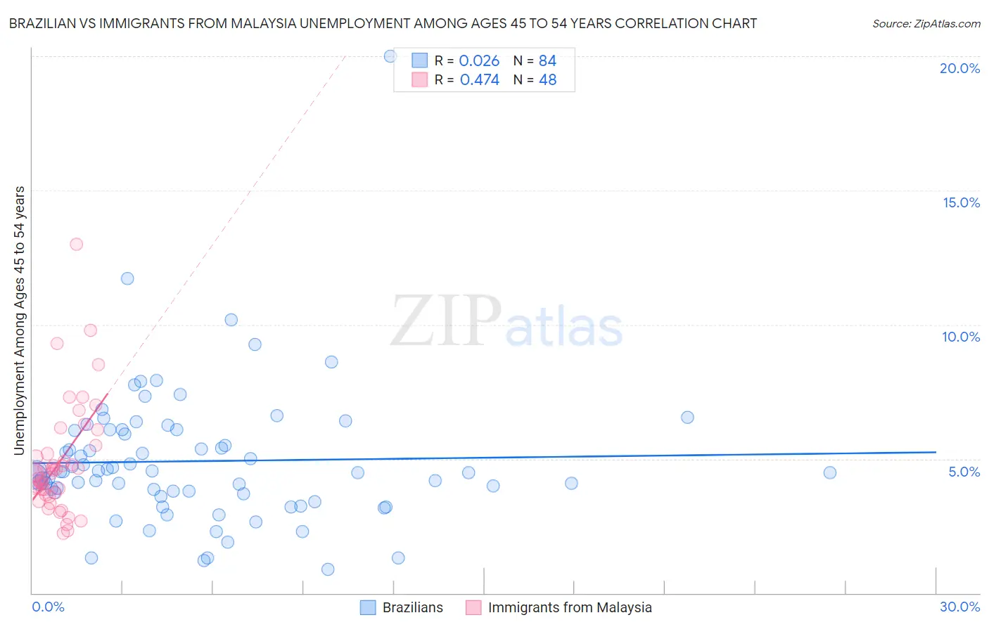 Brazilian vs Immigrants from Malaysia Unemployment Among Ages 45 to 54 years