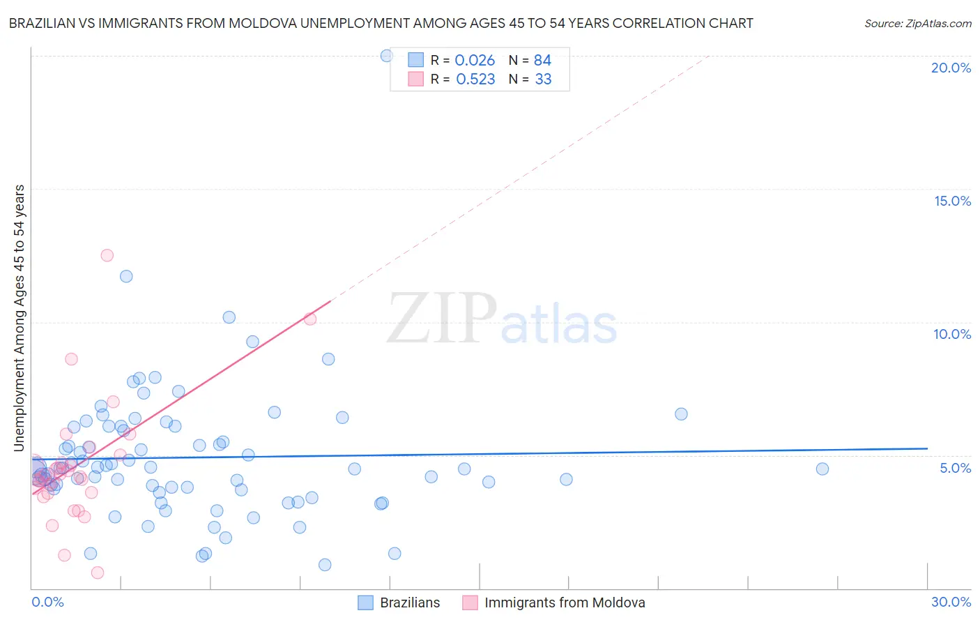 Brazilian vs Immigrants from Moldova Unemployment Among Ages 45 to 54 years