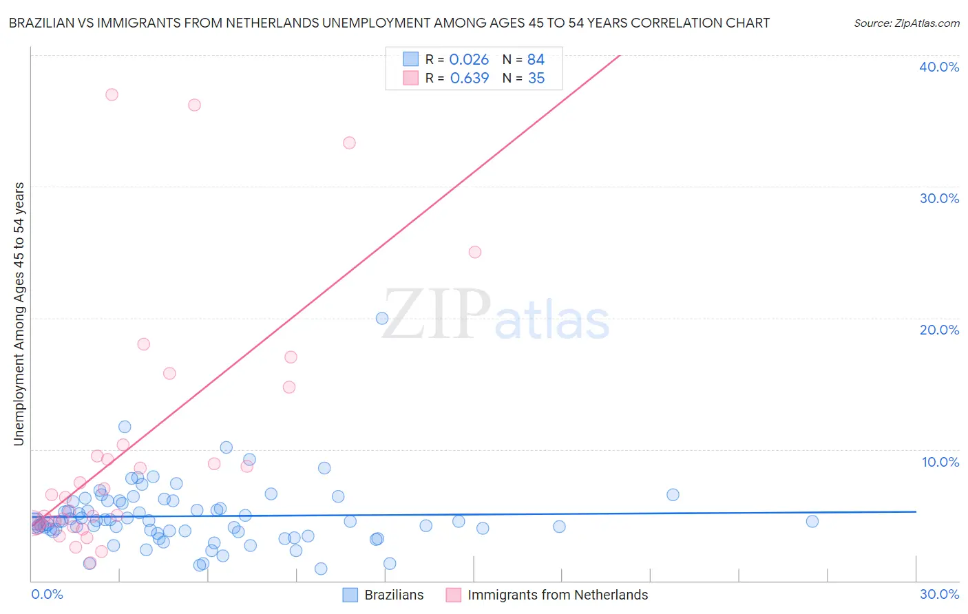 Brazilian vs Immigrants from Netherlands Unemployment Among Ages 45 to 54 years