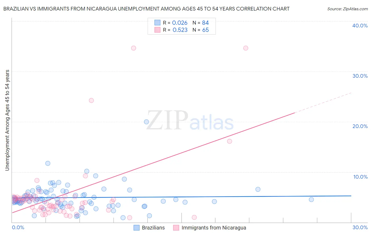 Brazilian vs Immigrants from Nicaragua Unemployment Among Ages 45 to 54 years