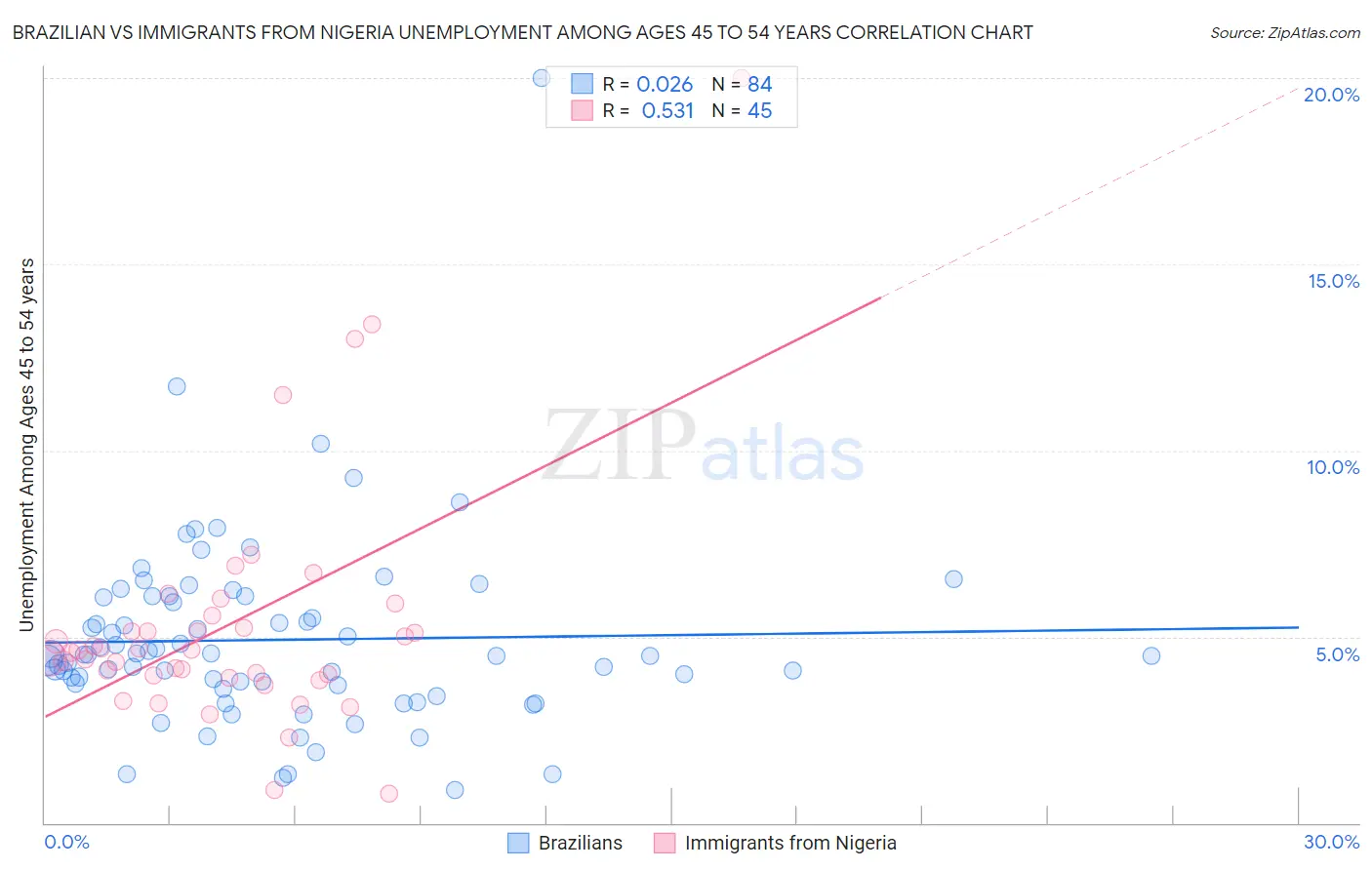 Brazilian vs Immigrants from Nigeria Unemployment Among Ages 45 to 54 years
