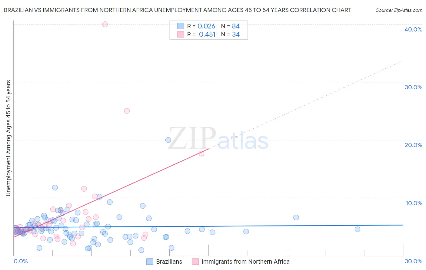 Brazilian vs Immigrants from Northern Africa Unemployment Among Ages 45 to 54 years