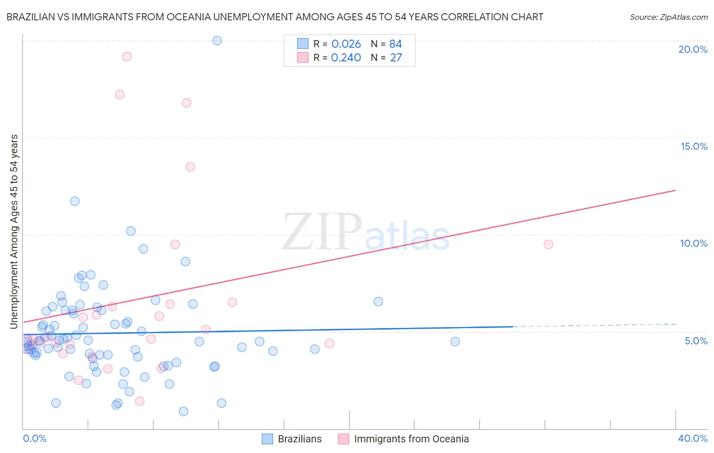 Brazilian vs Immigrants from Oceania Unemployment Among Ages 45 to 54 years