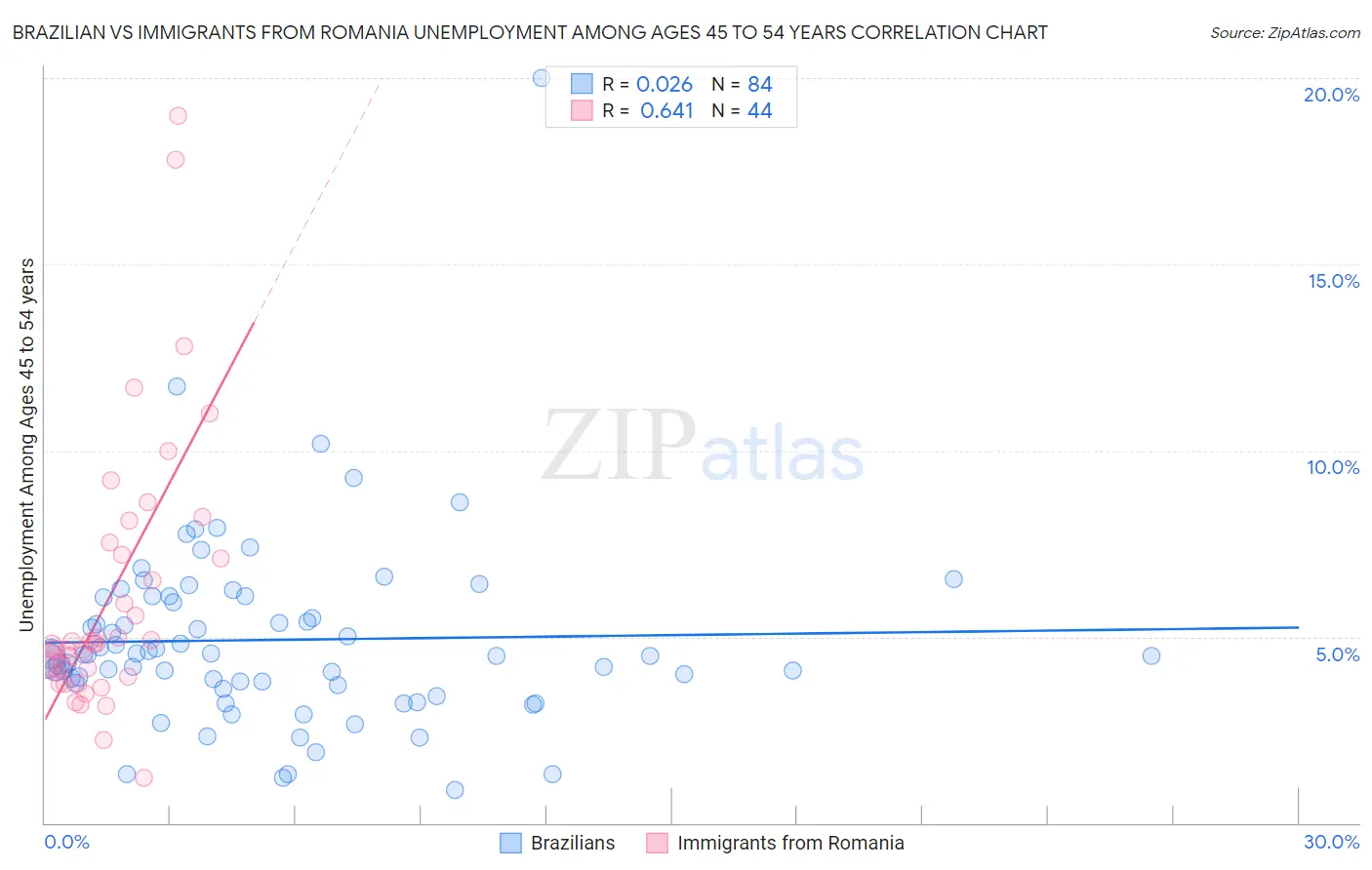 Brazilian vs Immigrants from Romania Unemployment Among Ages 45 to 54 years