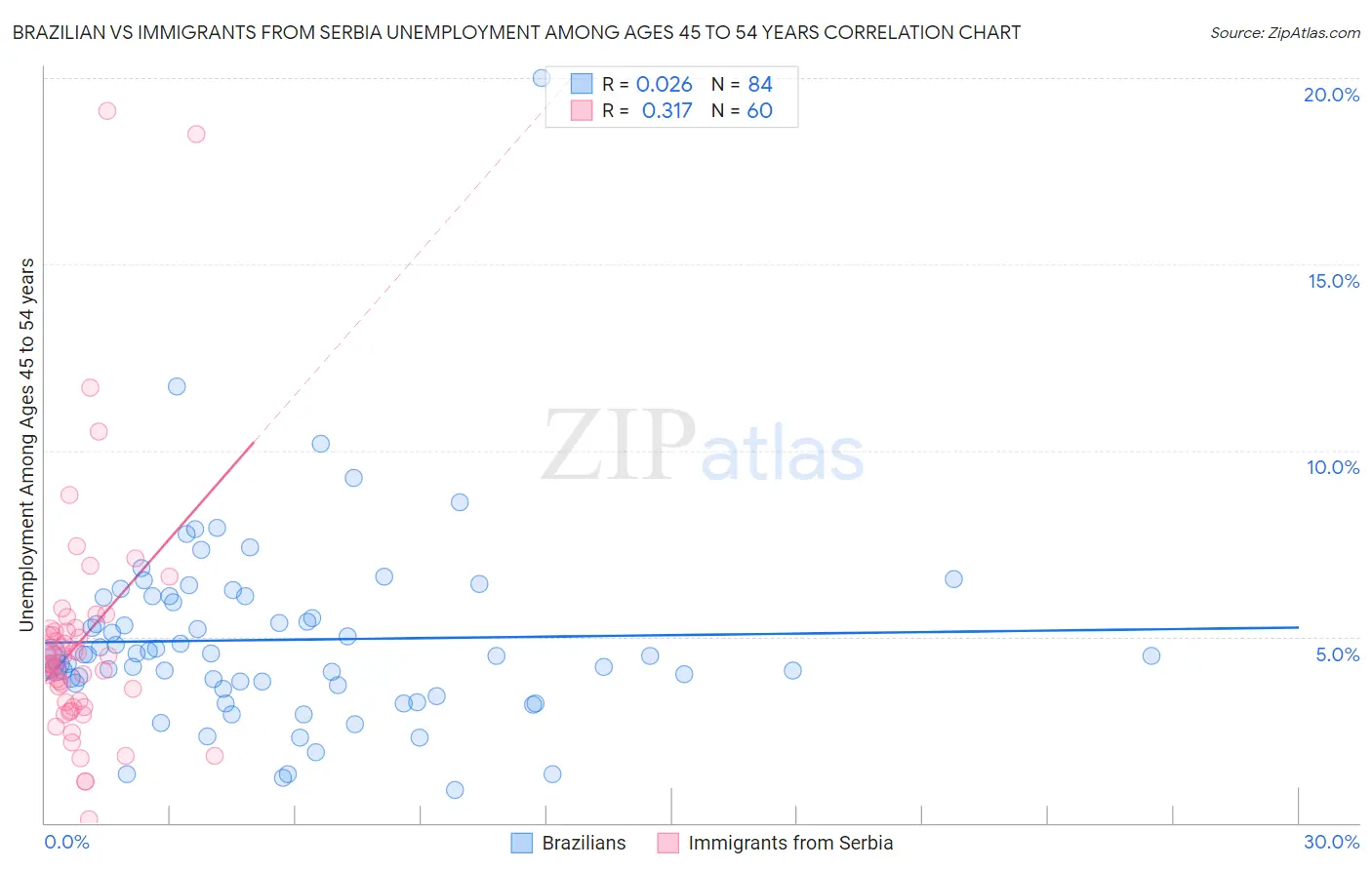 Brazilian vs Immigrants from Serbia Unemployment Among Ages 45 to 54 years