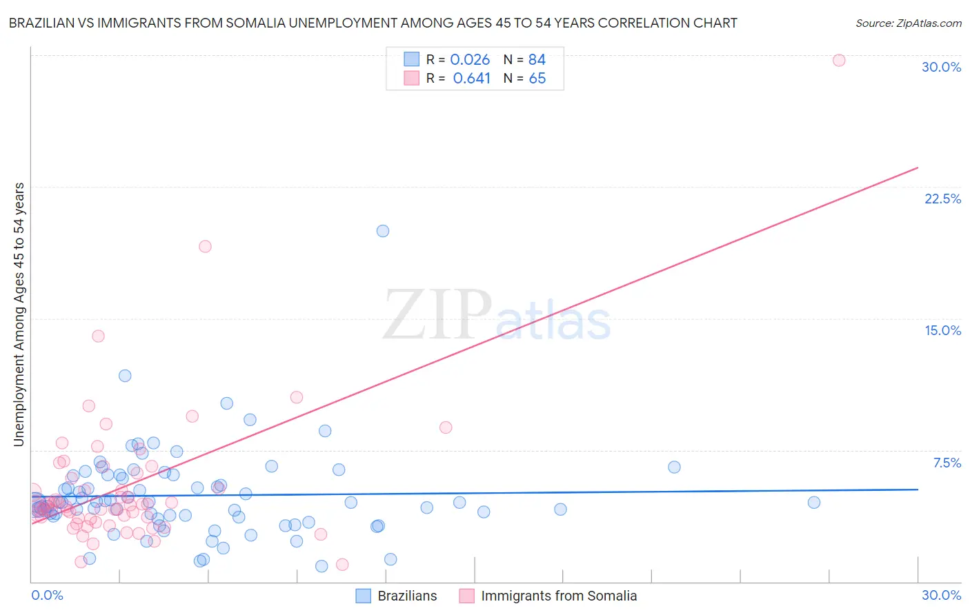 Brazilian vs Immigrants from Somalia Unemployment Among Ages 45 to 54 years