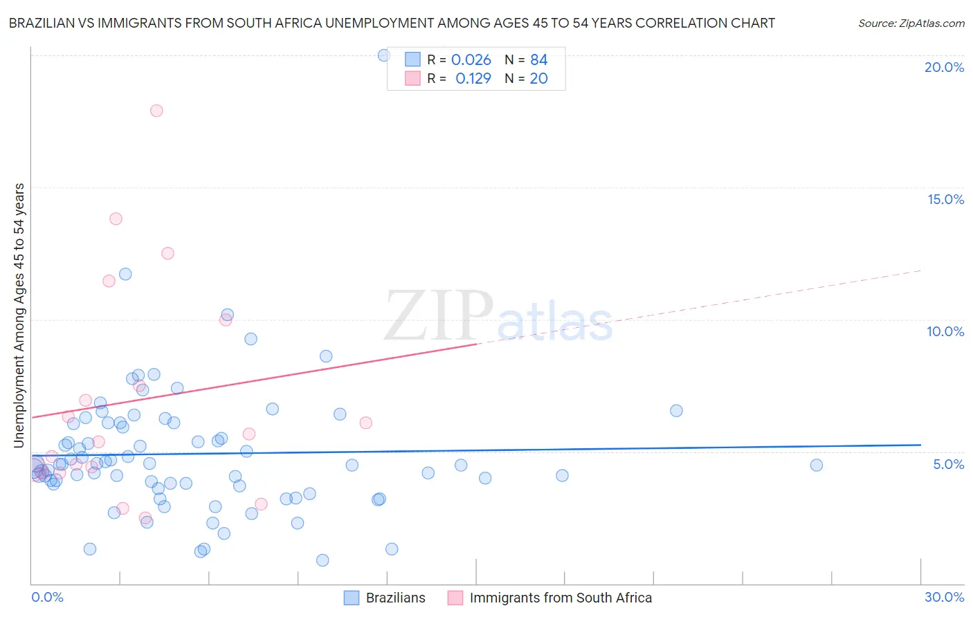 Brazilian vs Immigrants from South Africa Unemployment Among Ages 45 to 54 years