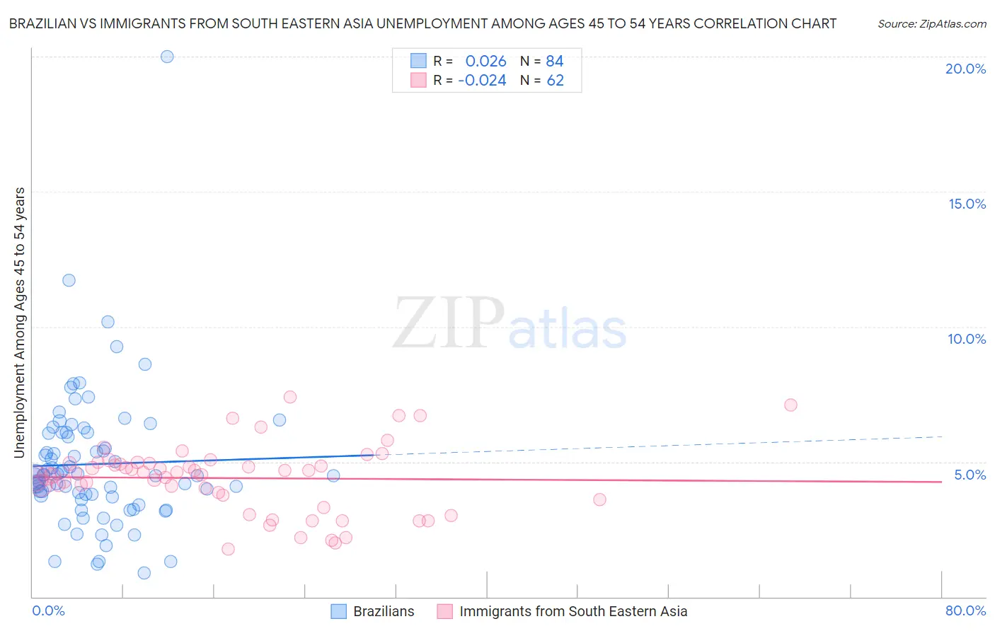 Brazilian vs Immigrants from South Eastern Asia Unemployment Among Ages 45 to 54 years