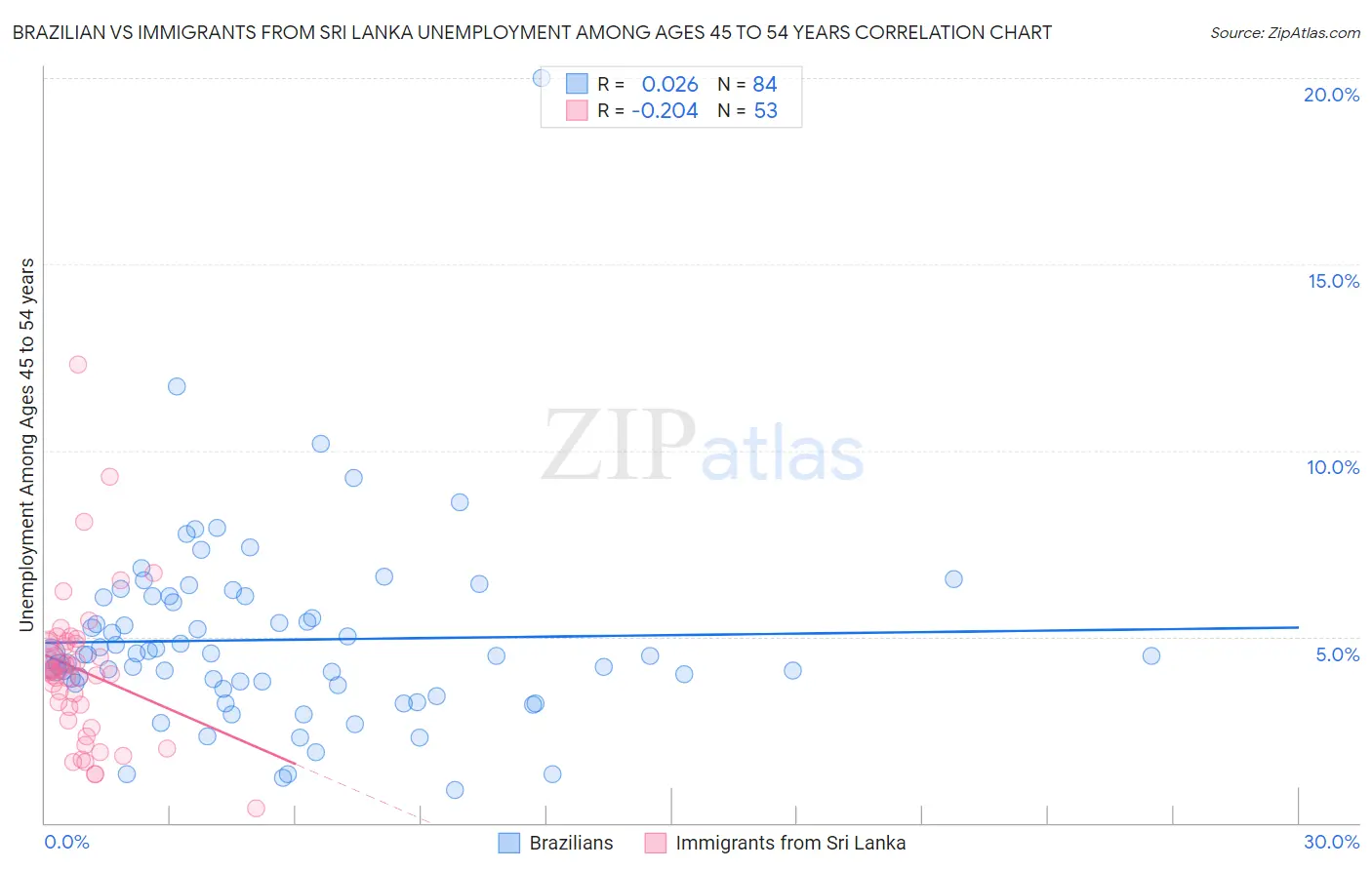Brazilian vs Immigrants from Sri Lanka Unemployment Among Ages 45 to 54 years