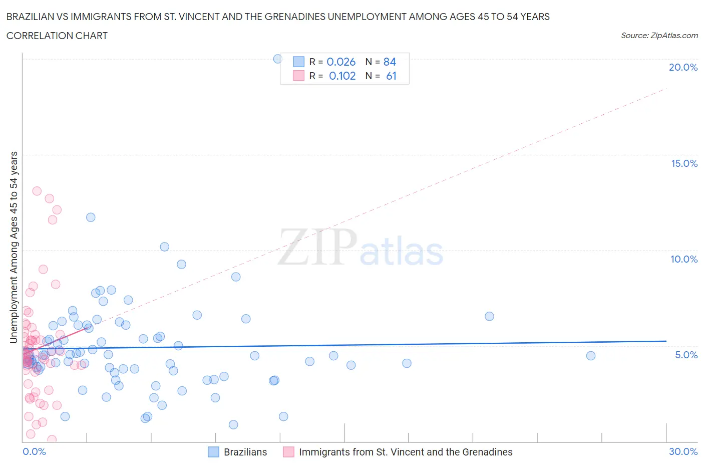 Brazilian vs Immigrants from St. Vincent and the Grenadines Unemployment Among Ages 45 to 54 years