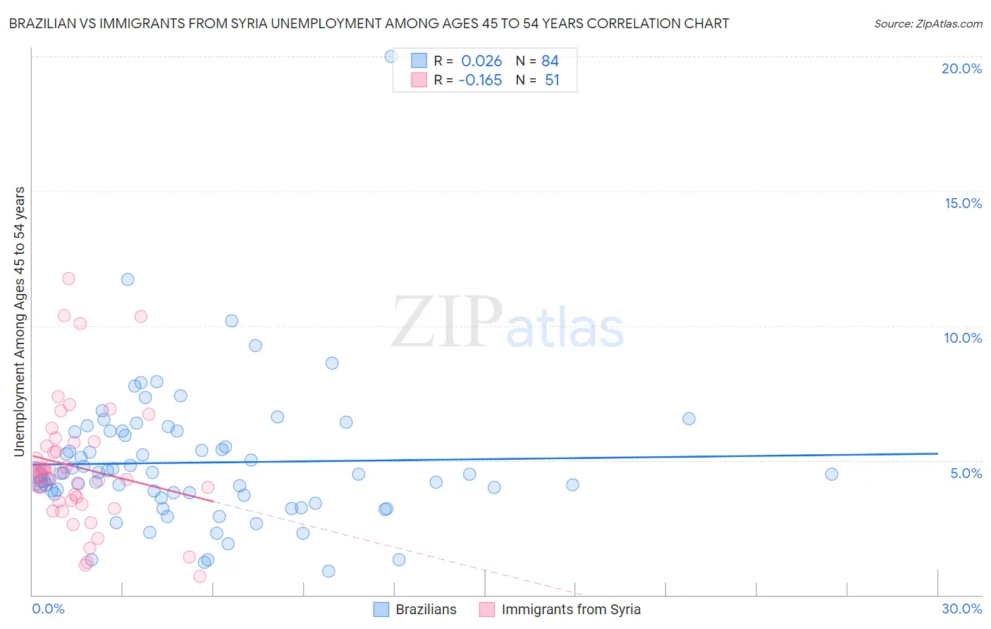 Brazilian vs Immigrants from Syria Unemployment Among Ages 45 to 54 years