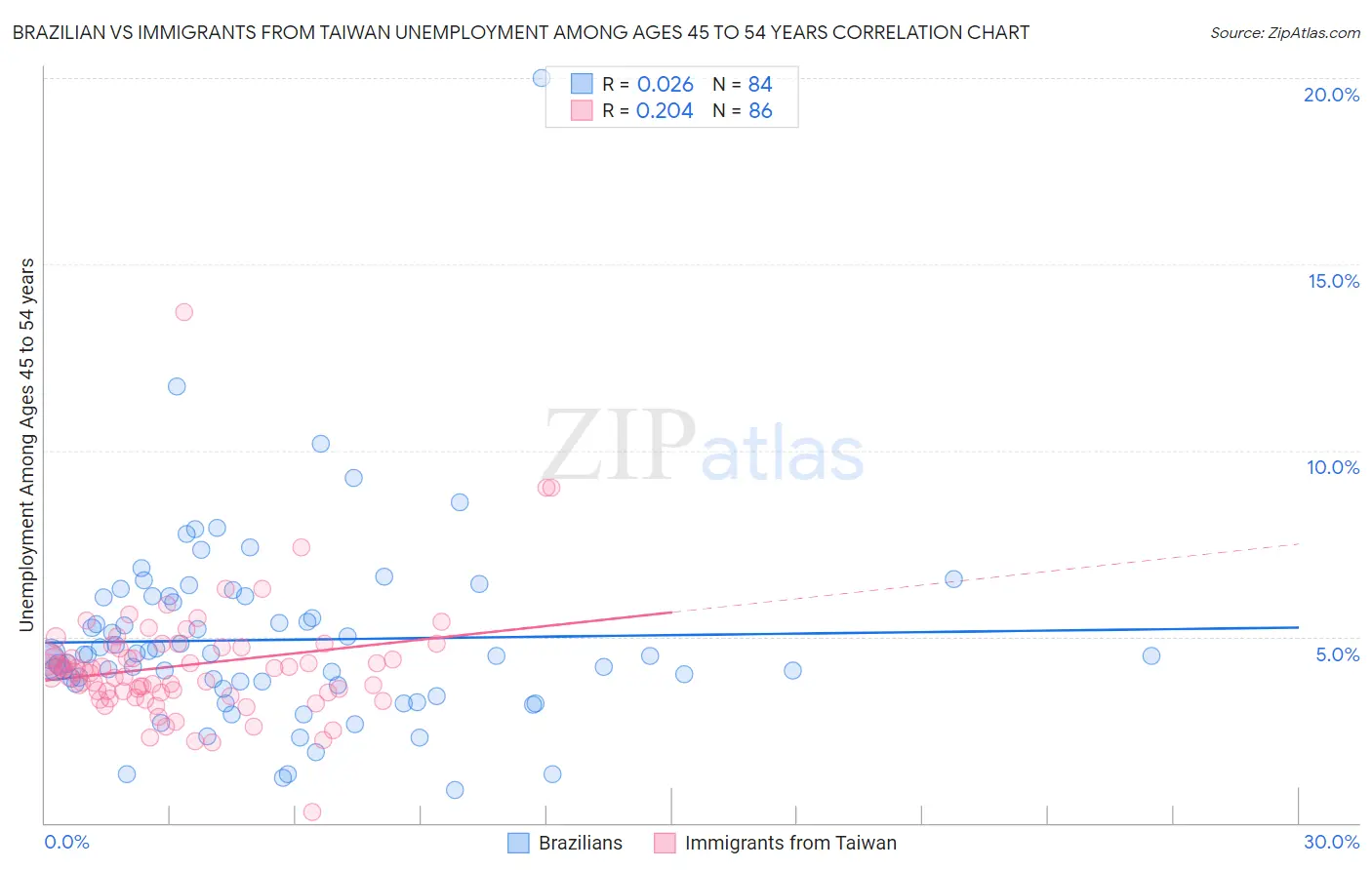 Brazilian vs Immigrants from Taiwan Unemployment Among Ages 45 to 54 years