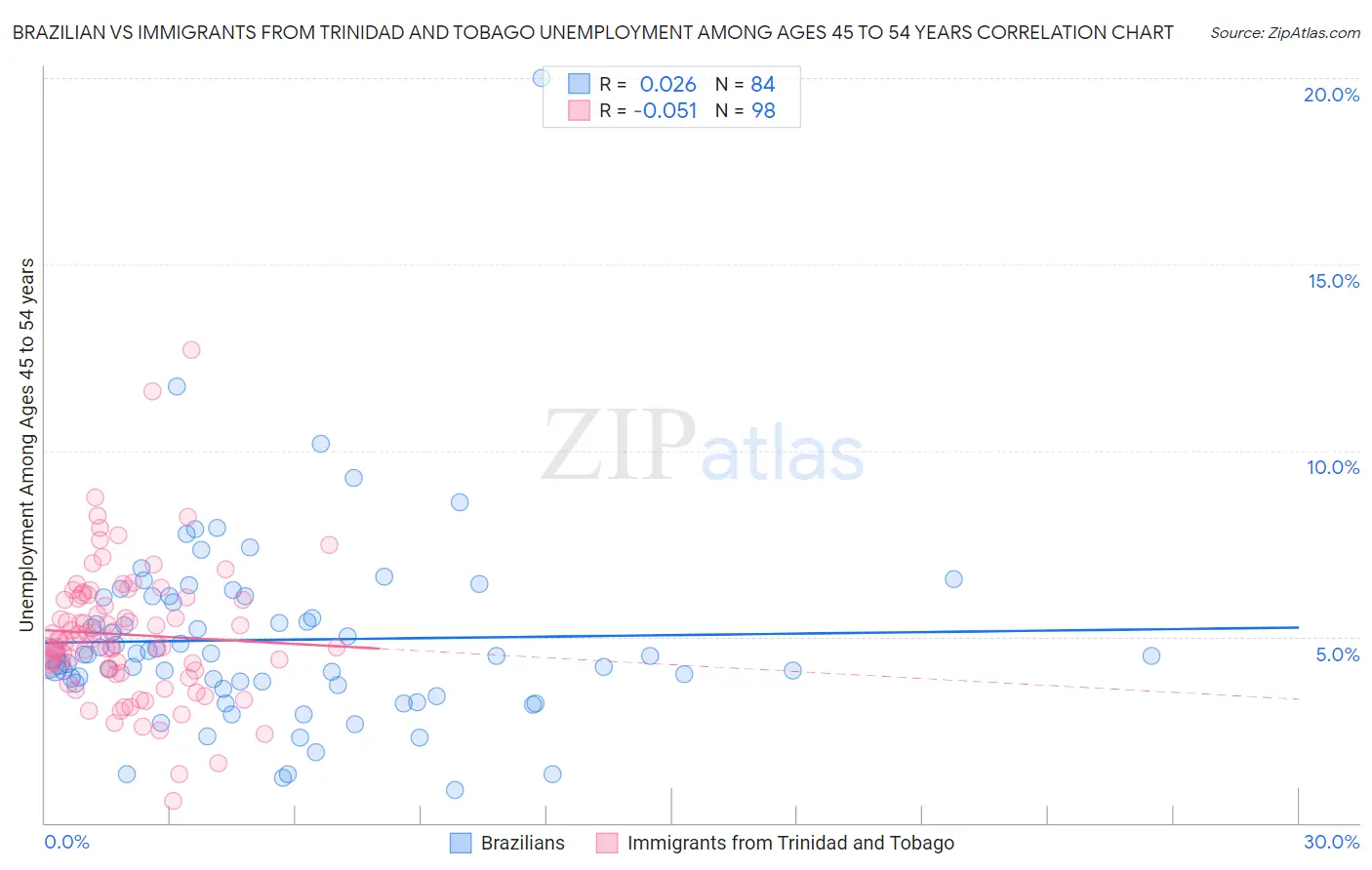 Brazilian vs Immigrants from Trinidad and Tobago Unemployment Among Ages 45 to 54 years