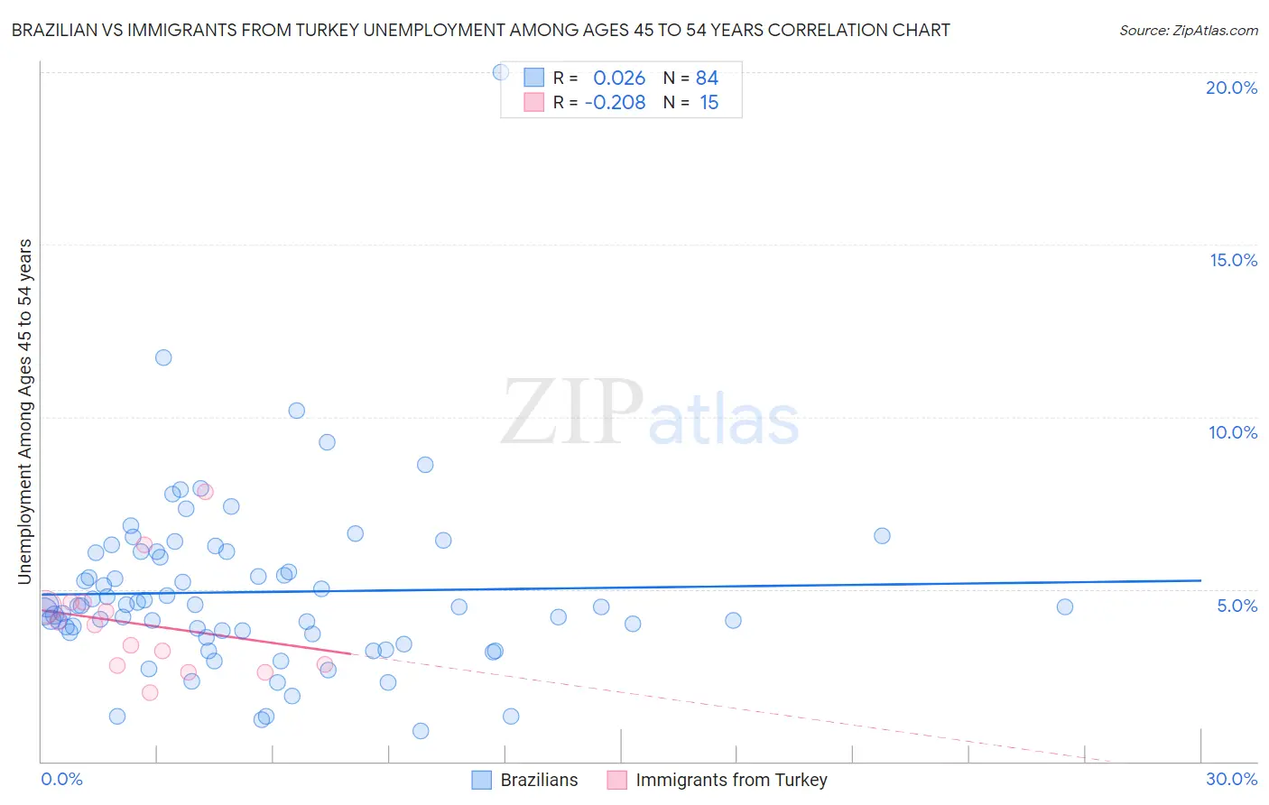 Brazilian vs Immigrants from Turkey Unemployment Among Ages 45 to 54 years