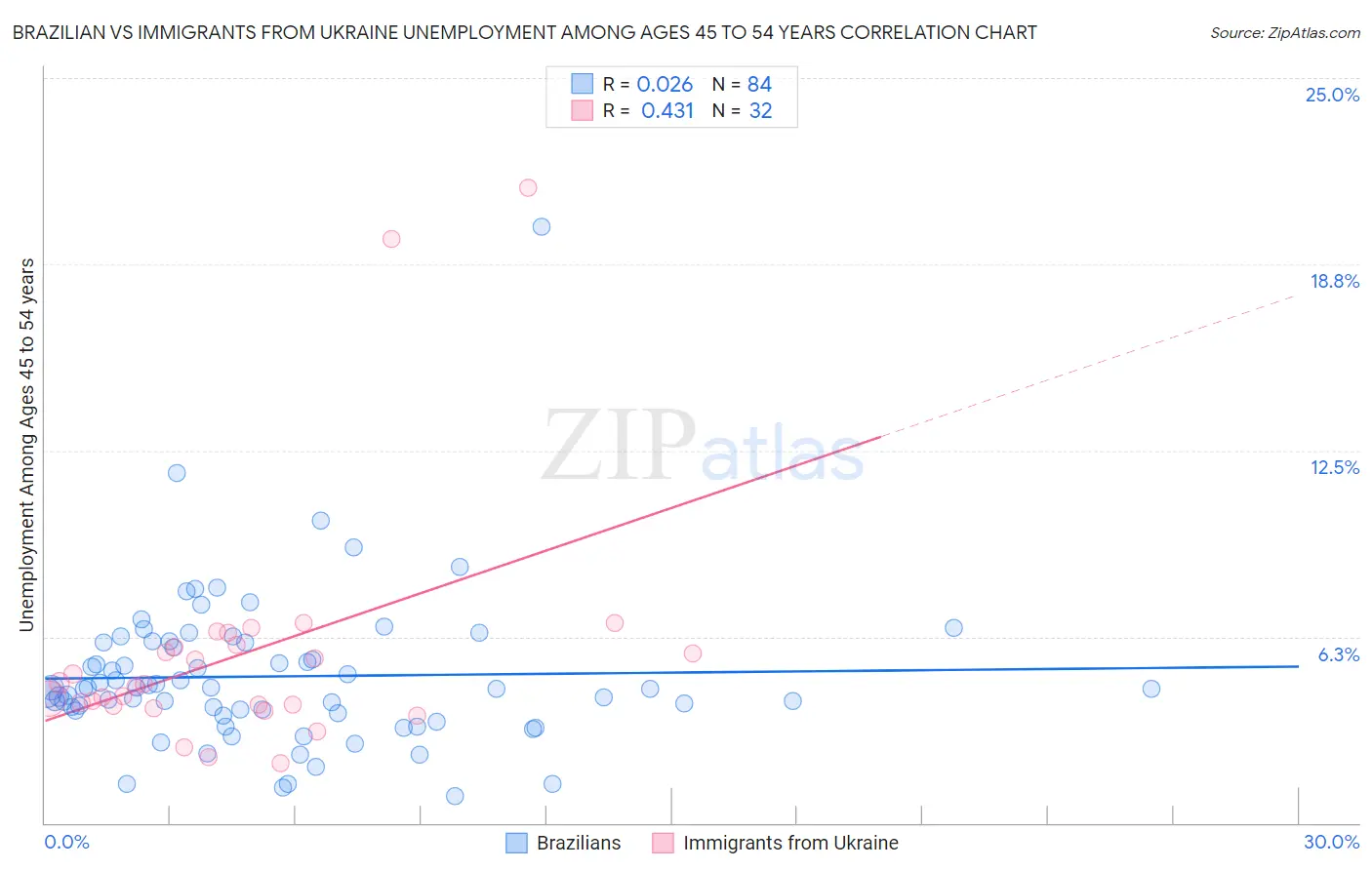 Brazilian vs Immigrants from Ukraine Unemployment Among Ages 45 to 54 years