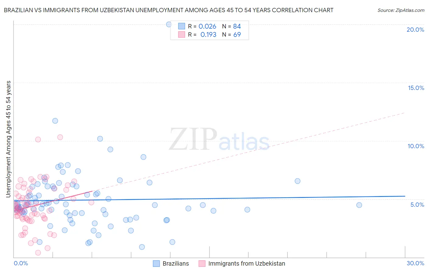 Brazilian vs Immigrants from Uzbekistan Unemployment Among Ages 45 to 54 years
