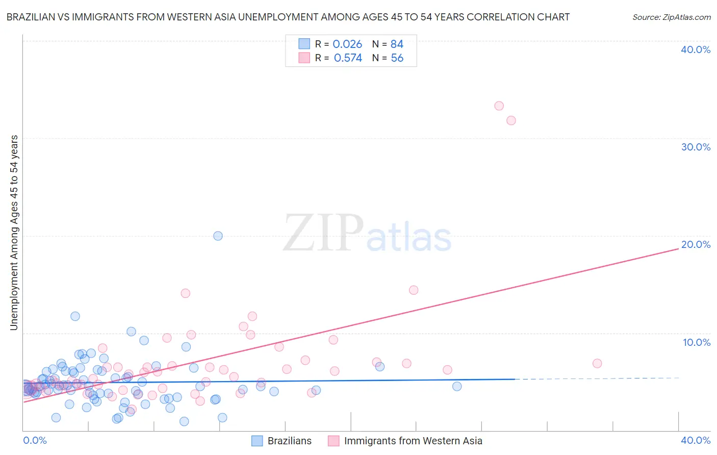 Brazilian vs Immigrants from Western Asia Unemployment Among Ages 45 to 54 years