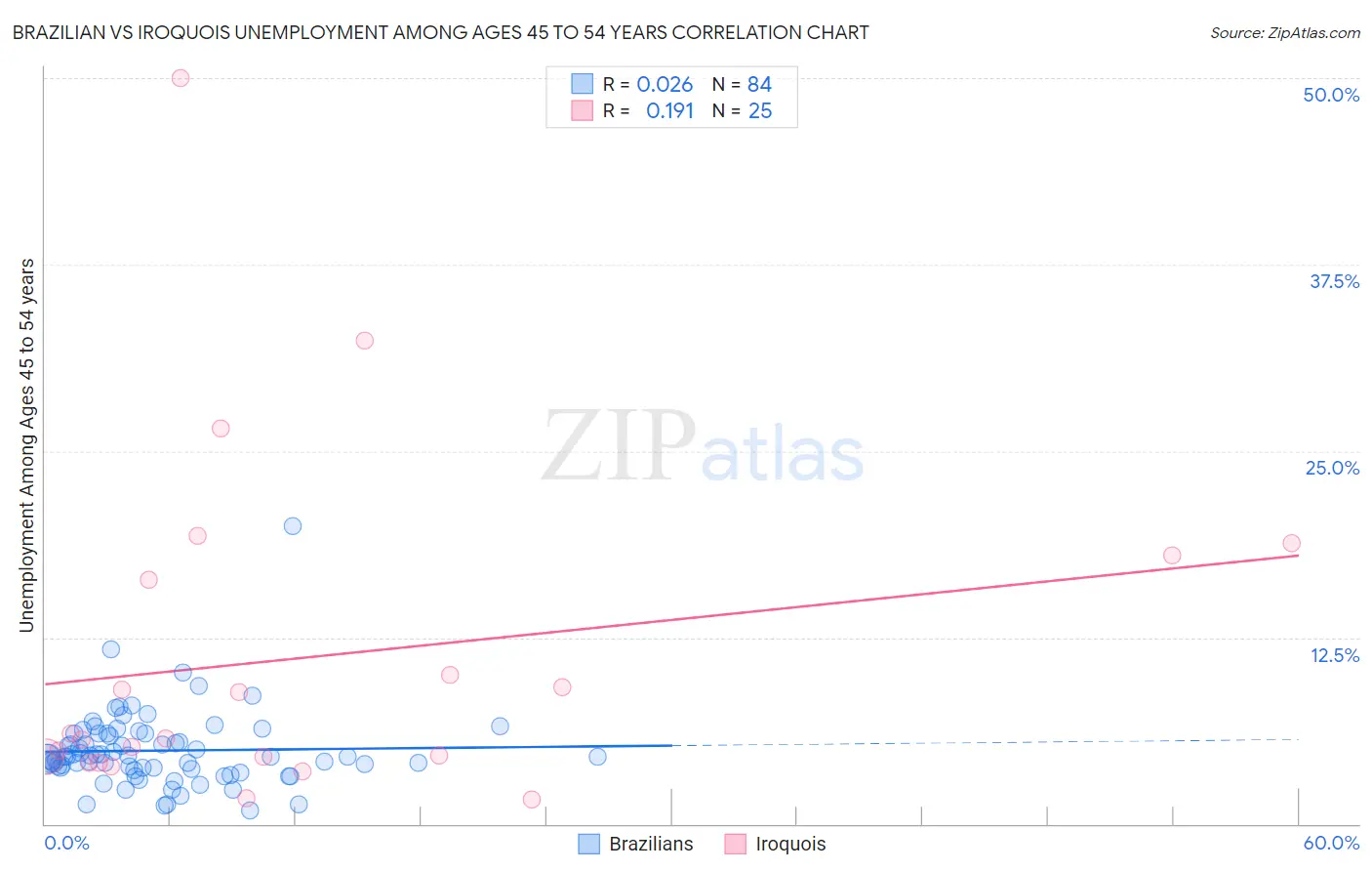 Brazilian vs Iroquois Unemployment Among Ages 45 to 54 years