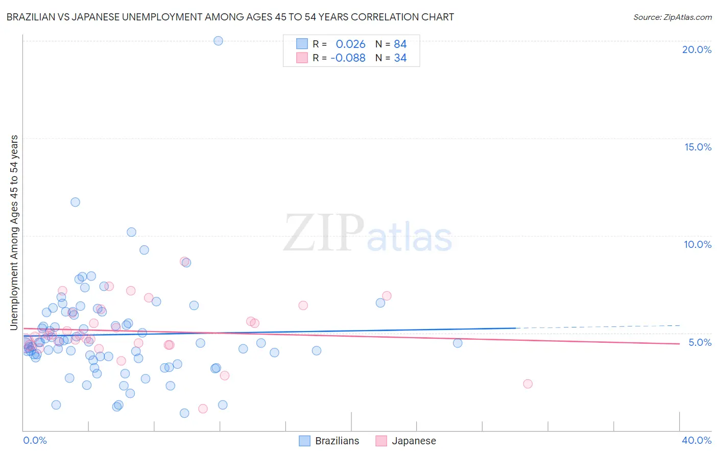 Brazilian vs Japanese Unemployment Among Ages 45 to 54 years