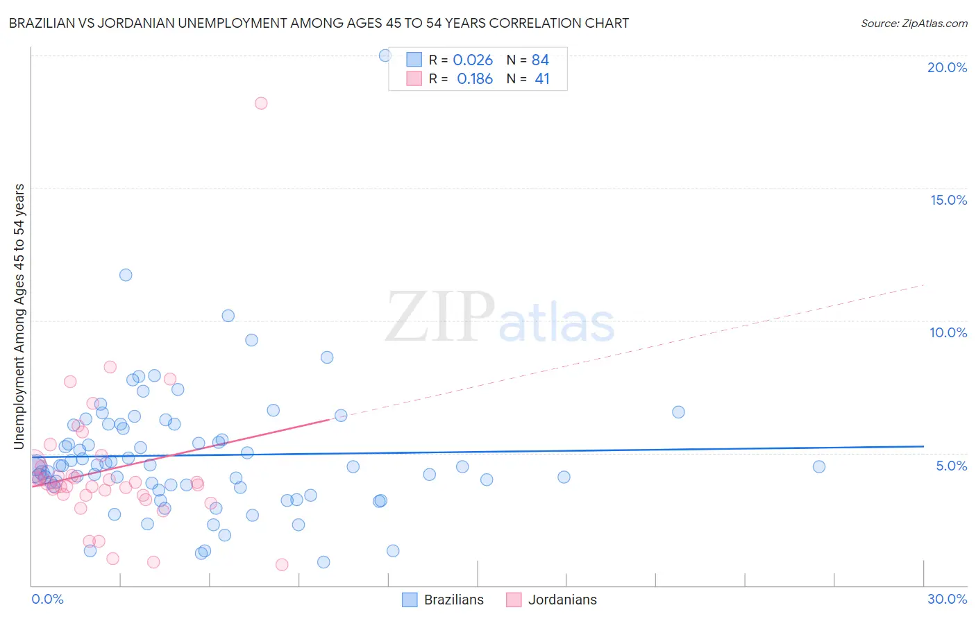 Brazilian vs Jordanian Unemployment Among Ages 45 to 54 years