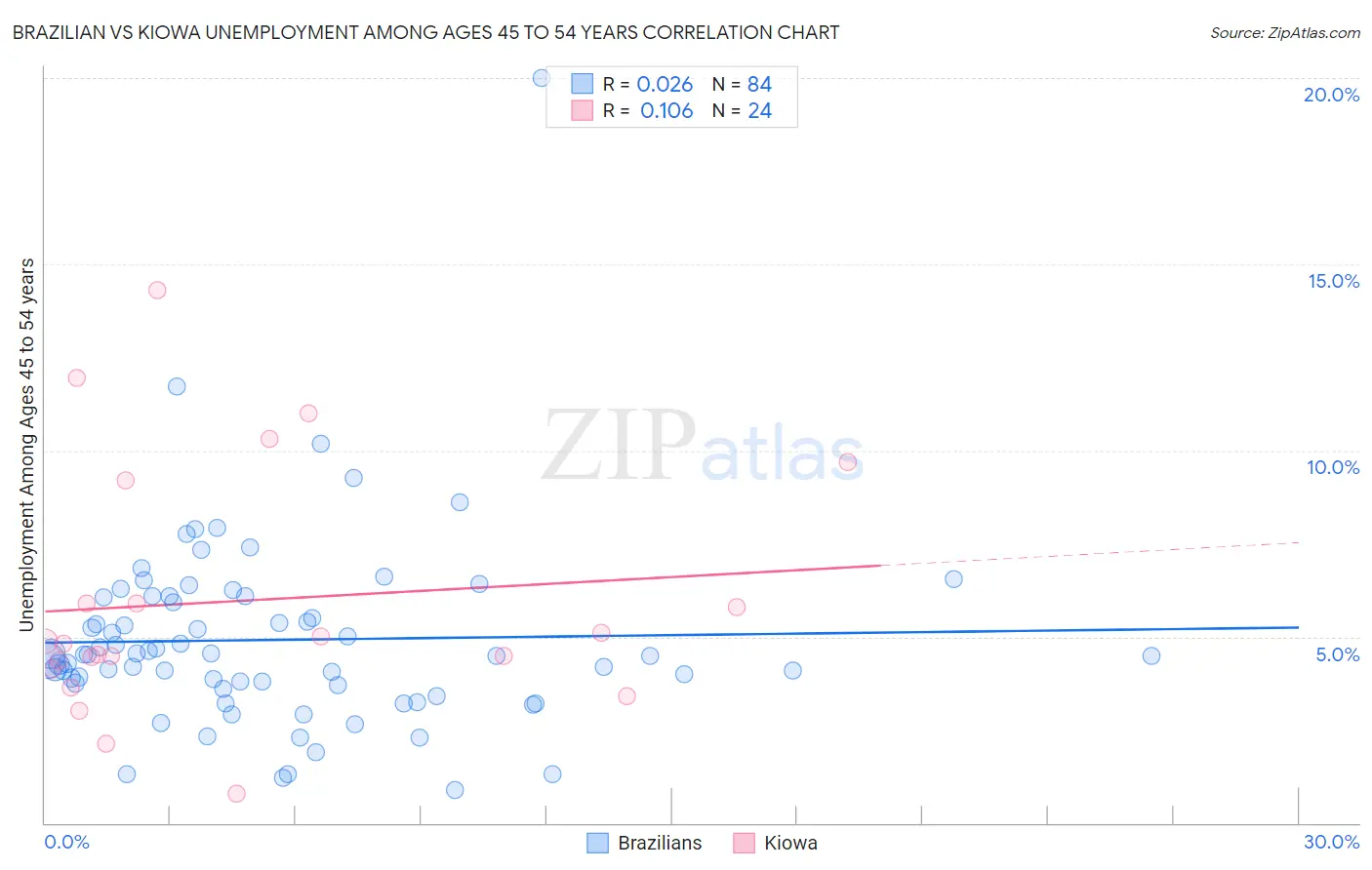 Brazilian vs Kiowa Unemployment Among Ages 45 to 54 years