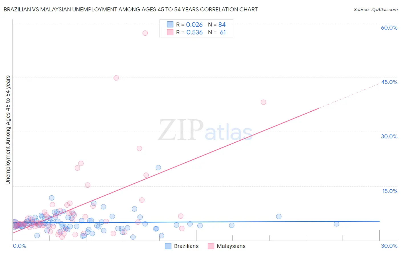 Brazilian vs Malaysian Unemployment Among Ages 45 to 54 years