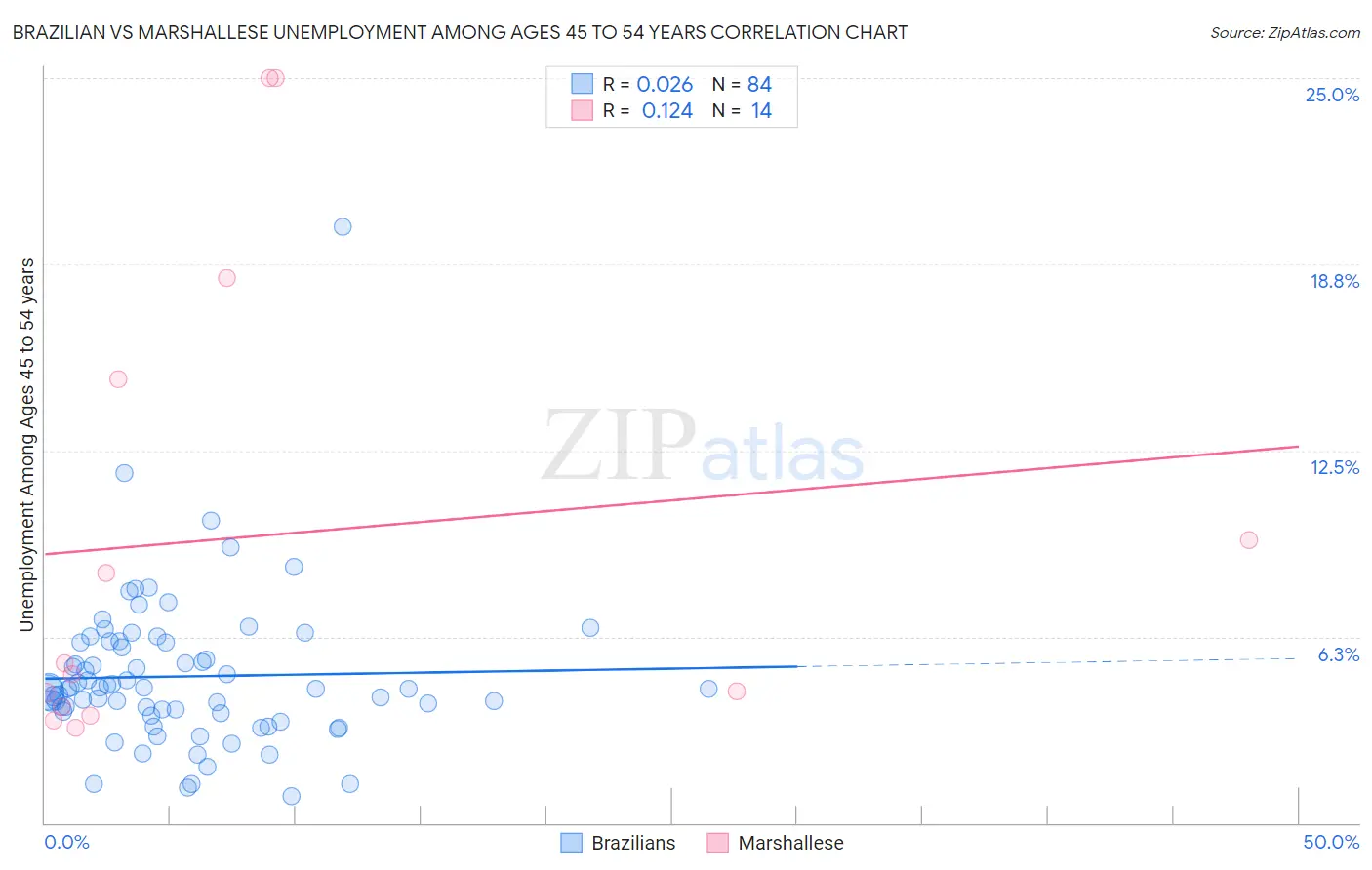 Brazilian vs Marshallese Unemployment Among Ages 45 to 54 years